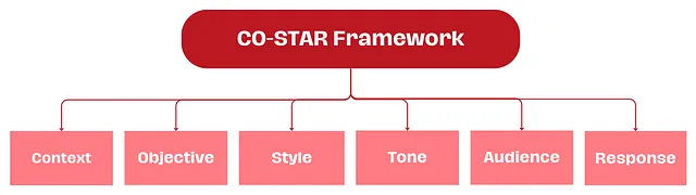 CO-STAR 框架 — 作者提供的图像